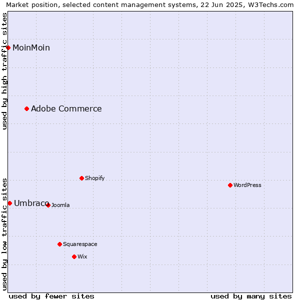 Market position of Adobe Commerce vs. Umbraco vs. MoinMoin