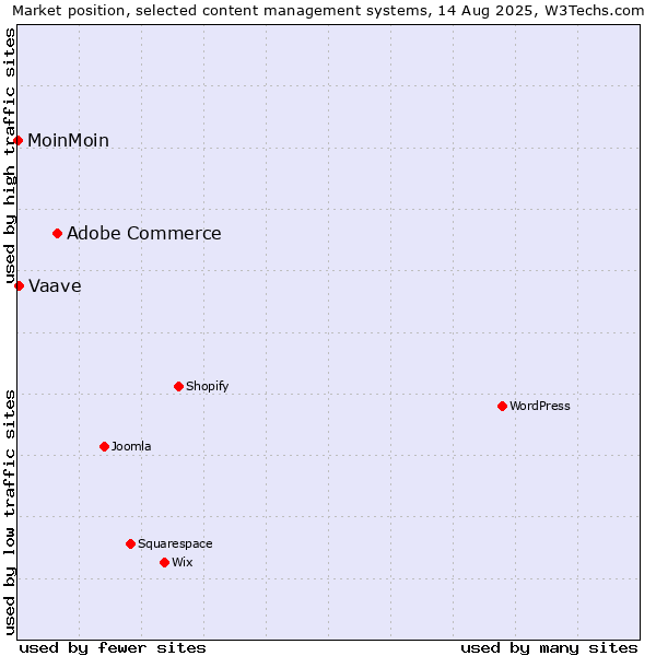 Market position of Adobe Commerce vs. Vaave vs. MoinMoin