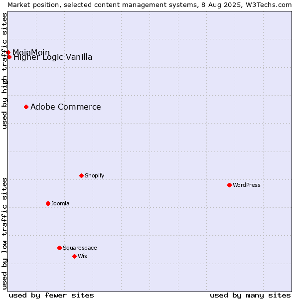 Market position of Adobe Commerce vs. Higher Logic Vanilla vs. MoinMoin