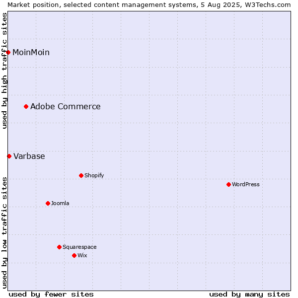 Market position of Adobe Commerce vs. Varbase vs. MoinMoin
