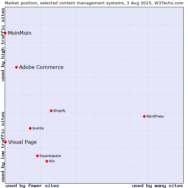 Market position of Adobe Commerce vs. Visual Page vs. MoinMoin