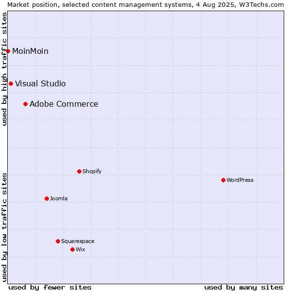 Market position of Adobe Commerce vs. Visual Studio vs. MoinMoin