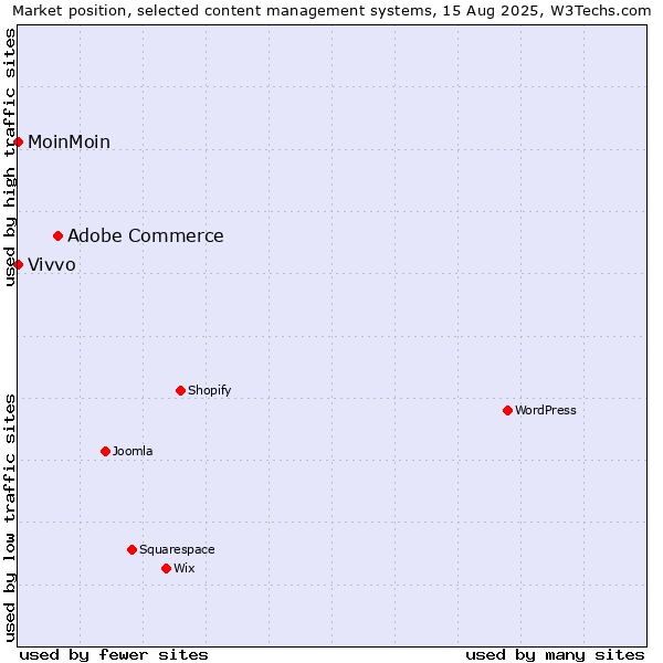 Market position of Adobe Commerce vs. MoinMoin vs. Vivvo