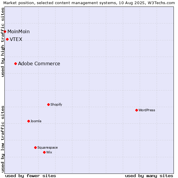 Market position of Adobe Commerce vs. VTEX vs. MoinMoin