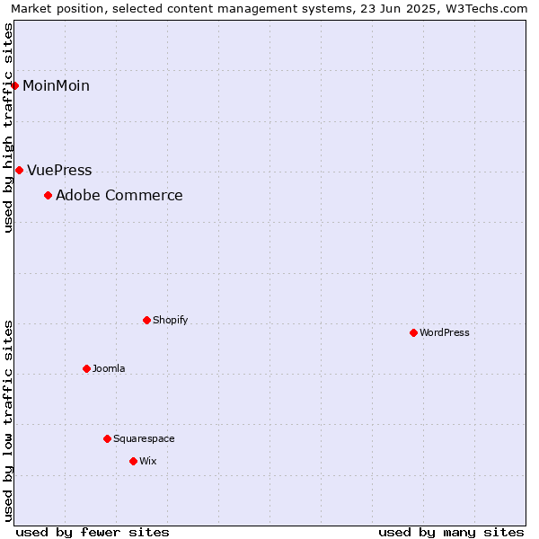 Market position of Adobe Commerce vs. VuePress vs. MoinMoin