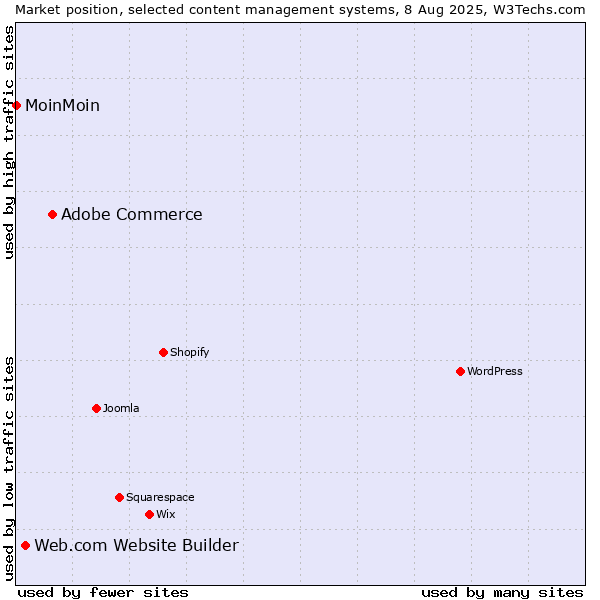 Market position of Adobe Commerce vs. Web.com Website Builder vs. MoinMoin