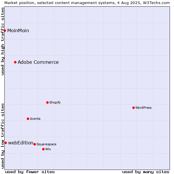 Market position of Adobe Commerce vs. webEdition vs. MoinMoin