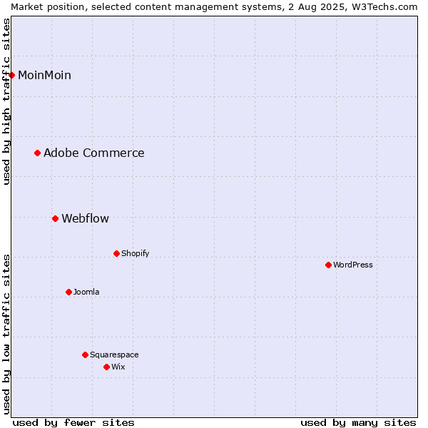 Market position of Webflow vs. Adobe Commerce vs. MoinMoin
