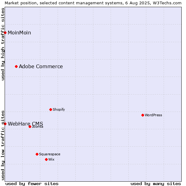 Market position of Adobe Commerce vs. MoinMoin vs. WebHare CMS