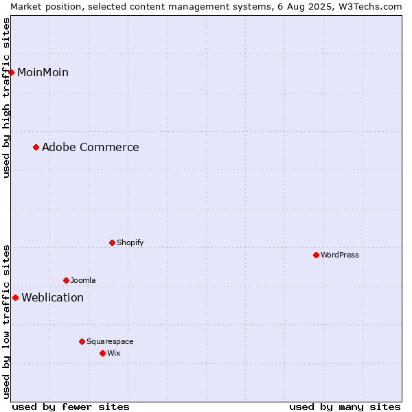 Market position of Adobe Commerce vs. Weblication vs. MoinMoin