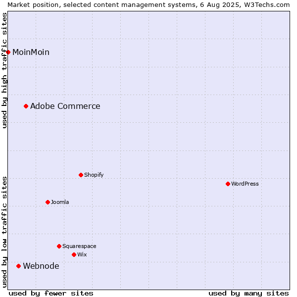 Market position of Adobe Commerce vs. Webnode vs. MoinMoin