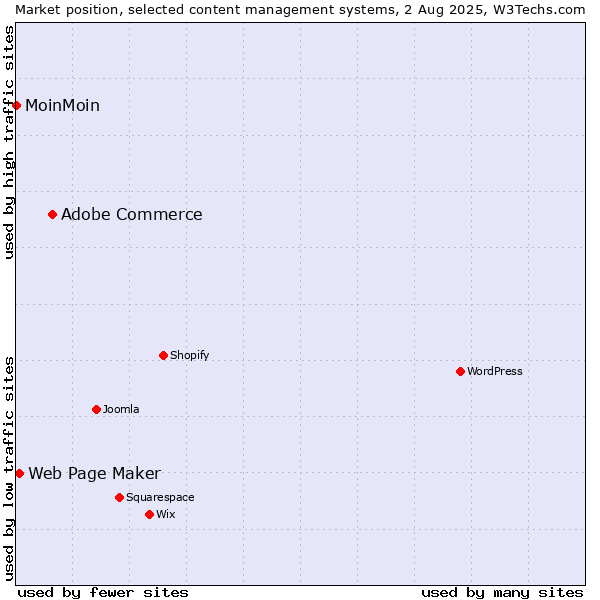 Market position of Adobe Commerce vs. Web Page Maker vs. MoinMoin