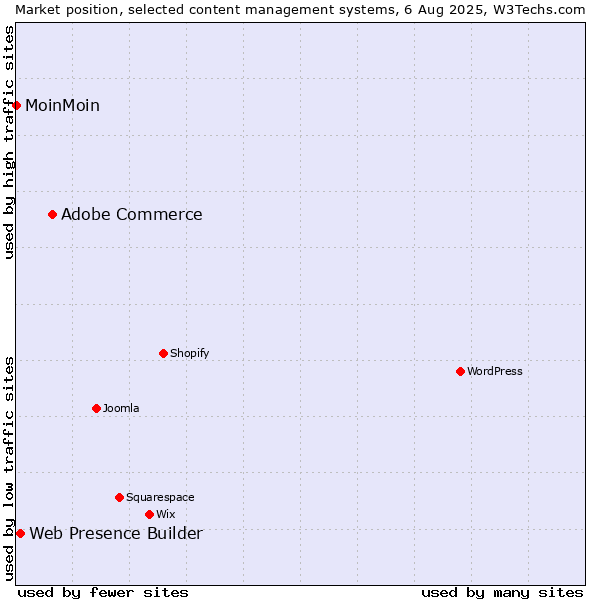 Market position of Adobe Commerce vs. Web Presence Builder vs. MoinMoin