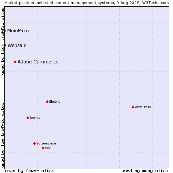 Market position of Adobe Commerce vs. Websale vs. MoinMoin