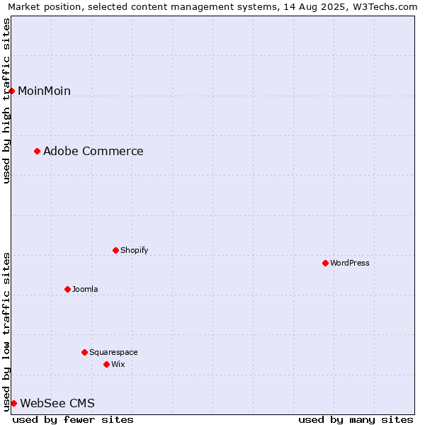 Market position of Adobe Commerce vs. WebSee CMS vs. MoinMoin