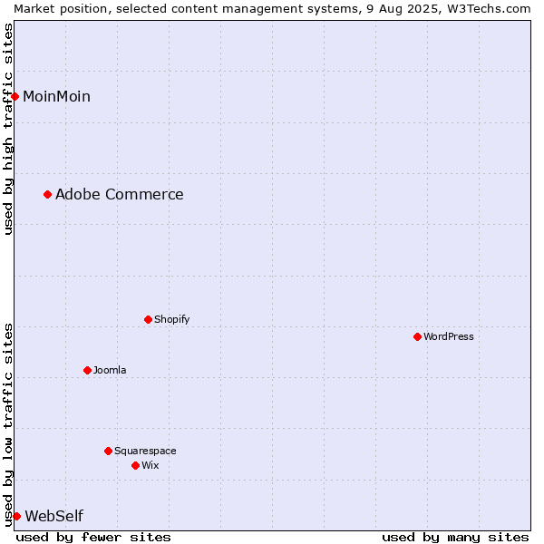 Market position of Adobe Commerce vs. WebSelf vs. MoinMoin