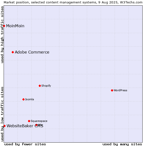 Market position of Adobe Commerce vs. WebsiteBaker CMS vs. MoinMoin