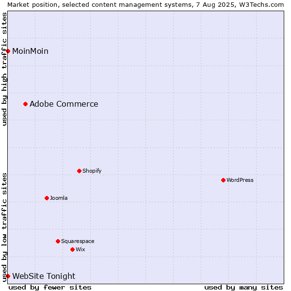 Market position of Adobe Commerce vs. MoinMoin vs. WebSite Tonight