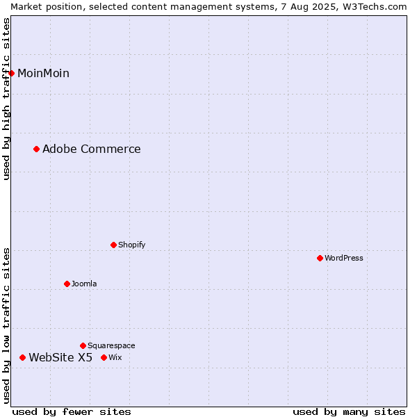 Market position of Adobe Commerce vs. WebSite X5 vs. MoinMoin