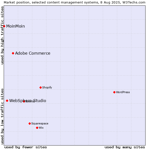 Market position of Adobe Commerce vs. WebSphere Studio vs. MoinMoin