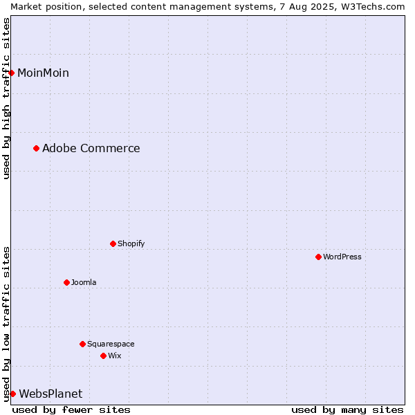 Market position of Adobe Commerce vs. WebsPlanet vs. MoinMoin