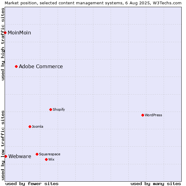 Market position of Adobe Commerce vs. Webware vs. MoinMoin