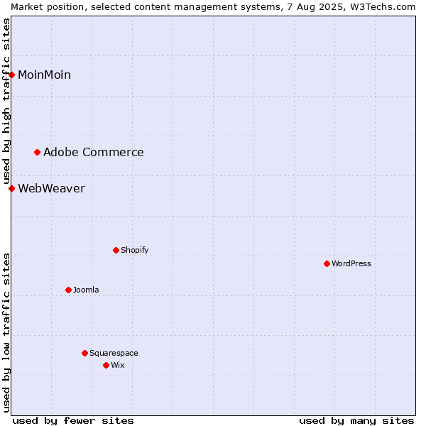 Market position of Adobe Commerce vs. MoinMoin vs. WebWeaver