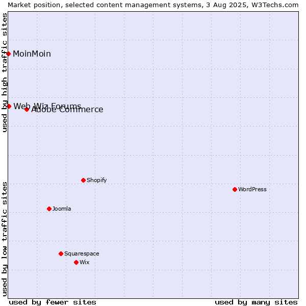 Market position of Adobe Commerce vs. Web Wiz Forums vs. MoinMoin