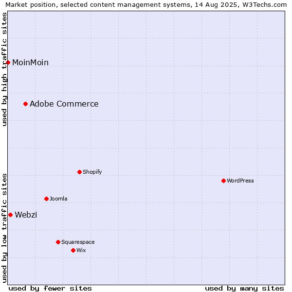 Market position of Adobe Commerce vs. Webzi vs. MoinMoin