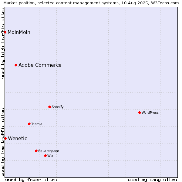 Market position of Adobe Commerce vs. Wenetic vs. MoinMoin