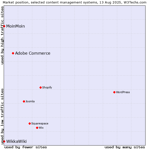 Market position of Adobe Commerce vs. MoinMoin vs. WikkaWiki