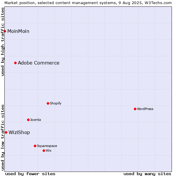 Market position of Adobe Commerce vs. WiziShop vs. MoinMoin