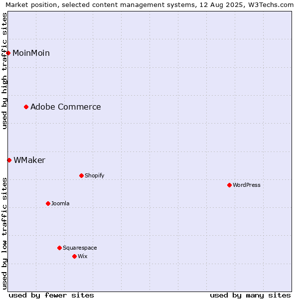 Market position of Adobe Commerce vs. WMaker vs. MoinMoin
