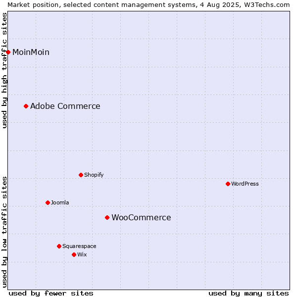 Market position of WooCommerce vs. Adobe Commerce vs. MoinMoin