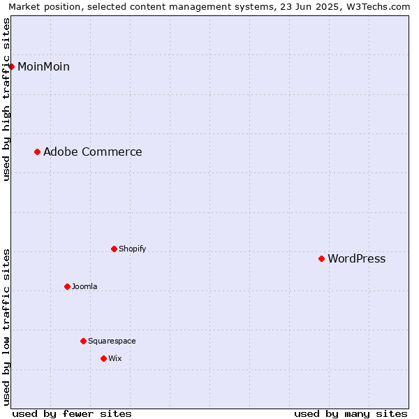 Market position of WordPress vs. Adobe Commerce vs. MoinMoin