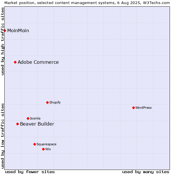 Market position of Beaver Builder vs. Adobe Commerce vs. MoinMoin