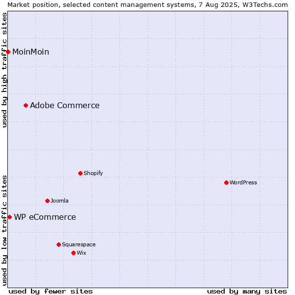 Market position of Adobe Commerce vs. WP eCommerce vs. MoinMoin