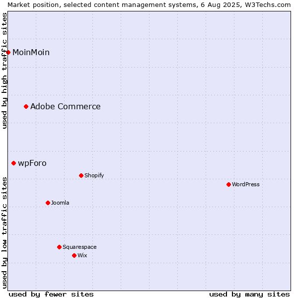 Market position of Adobe Commerce vs. wpForo vs. MoinMoin