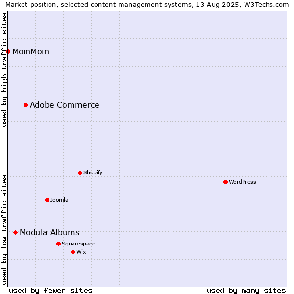 Market position of Adobe Commerce vs. Modula Albums vs. MoinMoin