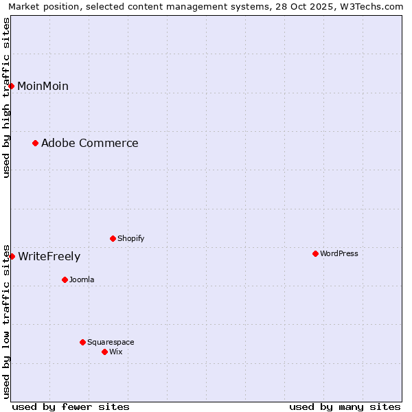 Market position of Adobe Commerce vs. WriteFreely vs. MoinMoin