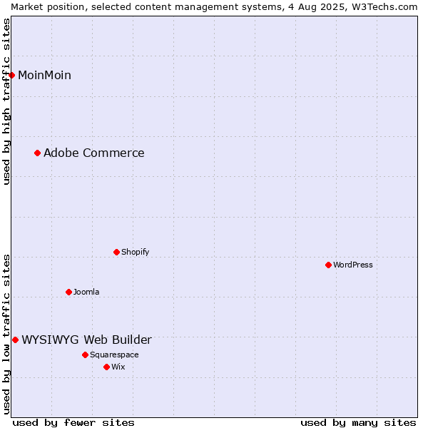Market position of Adobe Commerce vs. WYSIWYG Web Builder vs. MoinMoin