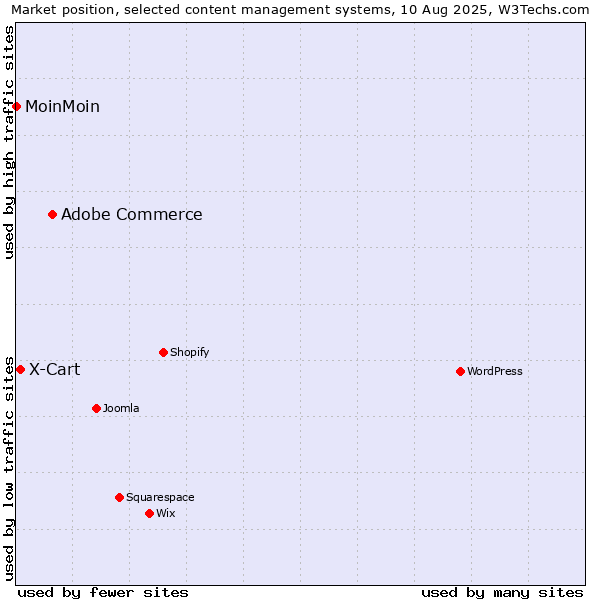 Market position of Adobe Commerce vs. X-Cart vs. MoinMoin