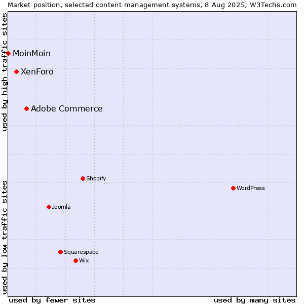 Market position of Adobe Commerce vs. XenForo vs. MoinMoin