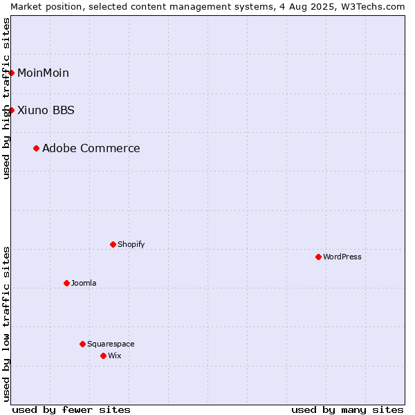Market position of Adobe Commerce vs. MoinMoin vs. Xiuno BBS