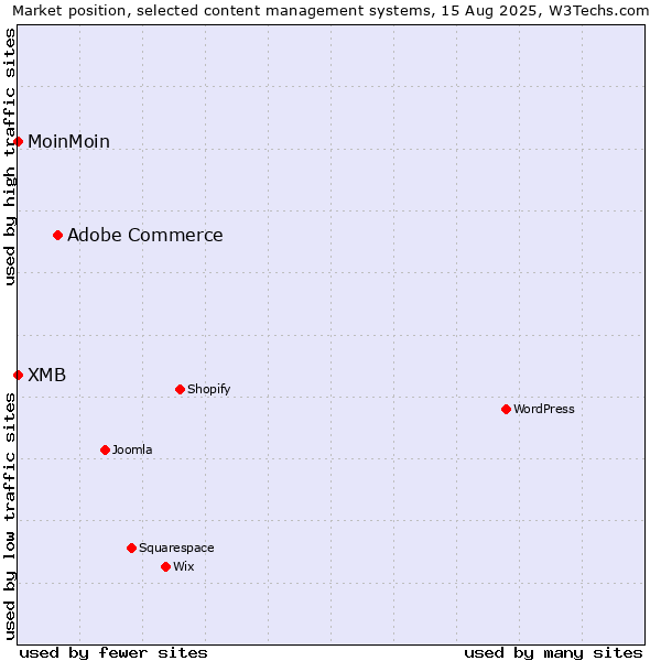 Market position of Adobe Commerce vs. MoinMoin vs. XMB