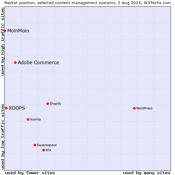 Market position of Adobe Commerce vs. XOOPS vs. MoinMoin