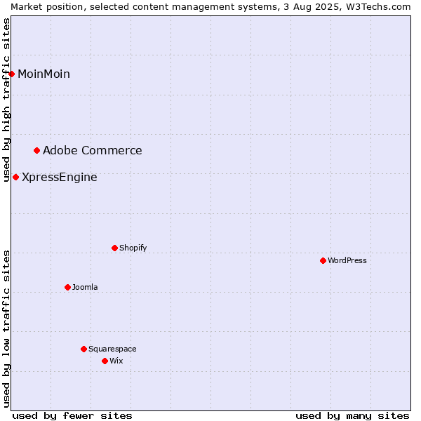 Market position of Adobe Commerce vs. XpressEngine vs. MoinMoin