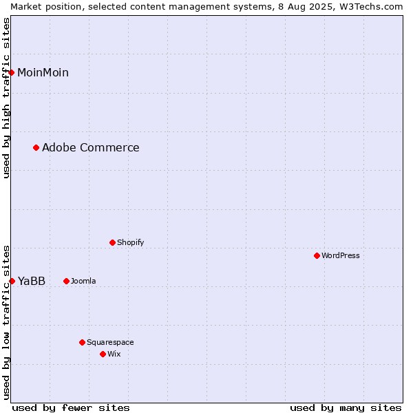 Market position of Adobe Commerce vs. YaBB vs. MoinMoin