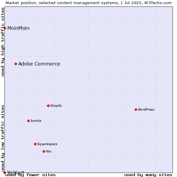 Market position of Adobe Commerce vs. MoinMoin vs. Yo!Kart