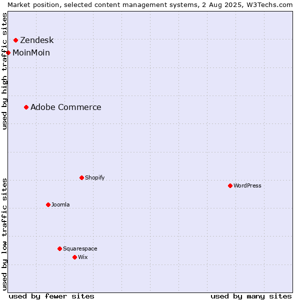 Market position of Adobe Commerce vs. Zendesk vs. MoinMoin